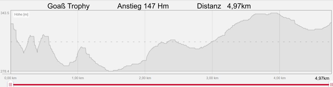 Höhenprofil Goas